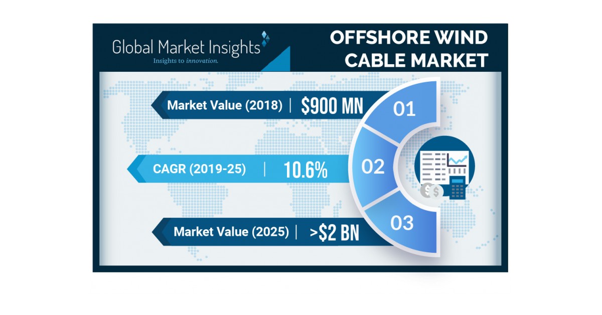 Offshore Wind Cable Market Value To Hit Billion By Global