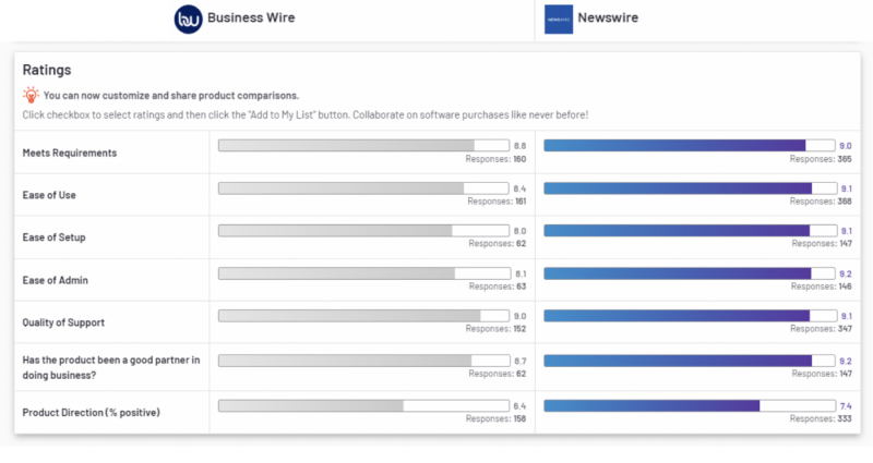 Comparison vs. Business Wire on G2