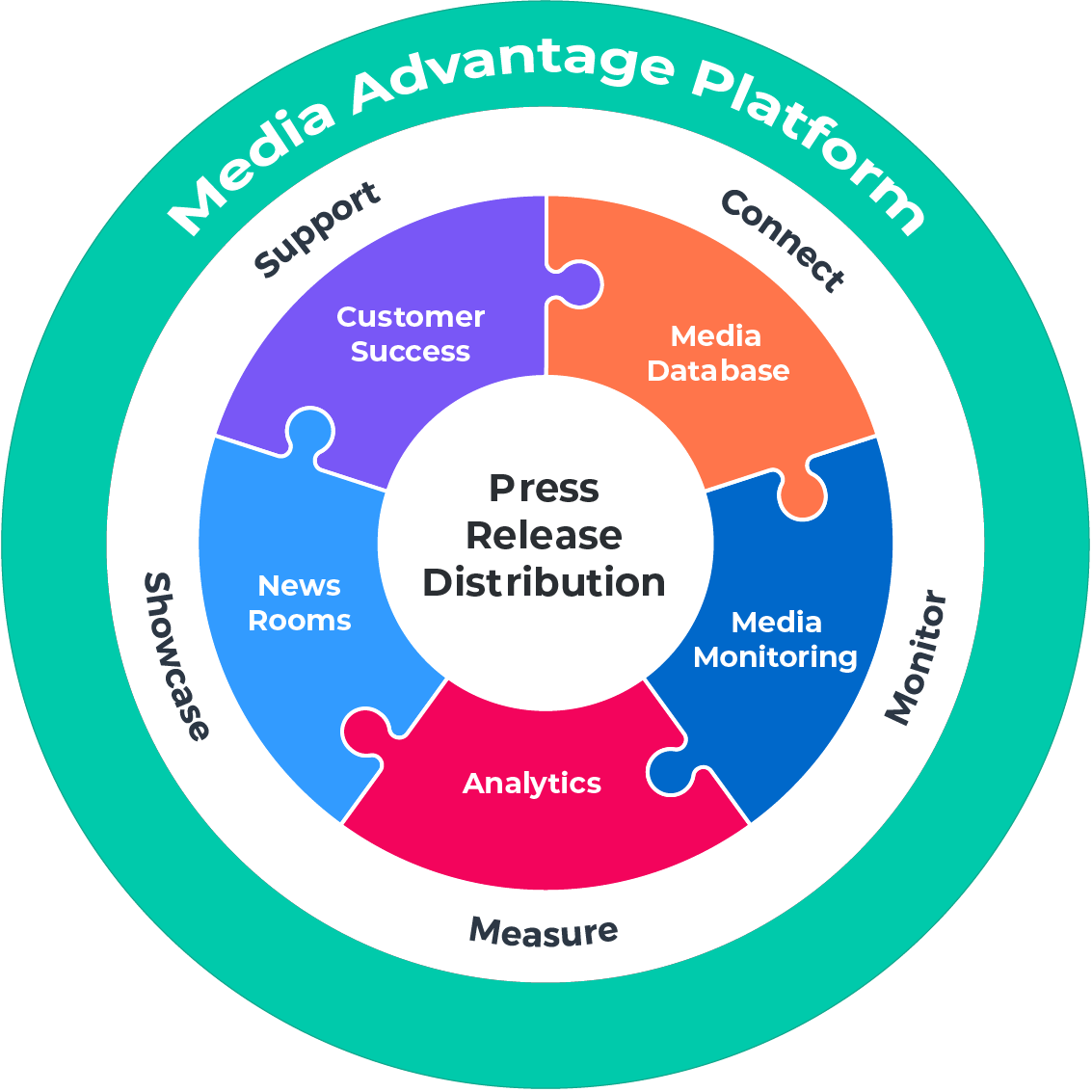 Media Advantage Platform overview