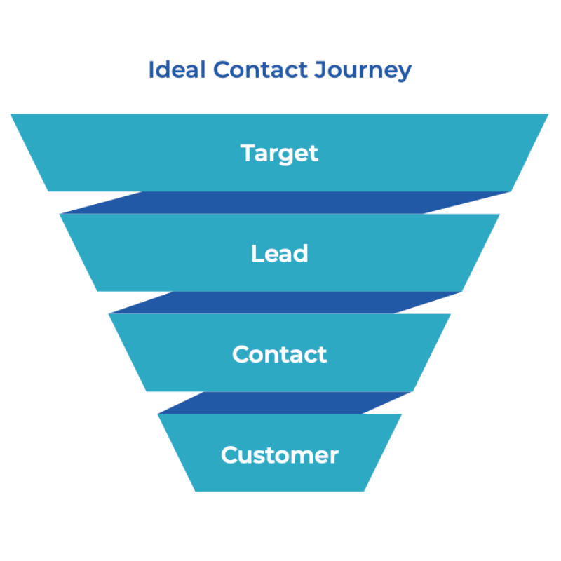 Ideal Contact Journey