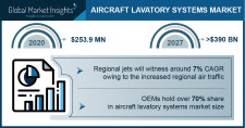 Aircraft Lavatory System Market Growth Predicted at 7.1% Through 2027: GMI
