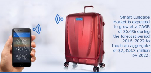 Increasing Usage of Sensors, RFID Tags, and Bluetooth Devices in Luggage is Driving the Smart Luggage Market to Aggregate $2.4 Billion by 2022
