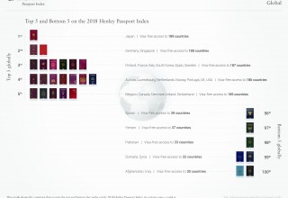 Top 5 and Bottom 5 on the 2018 Henley Passport Index