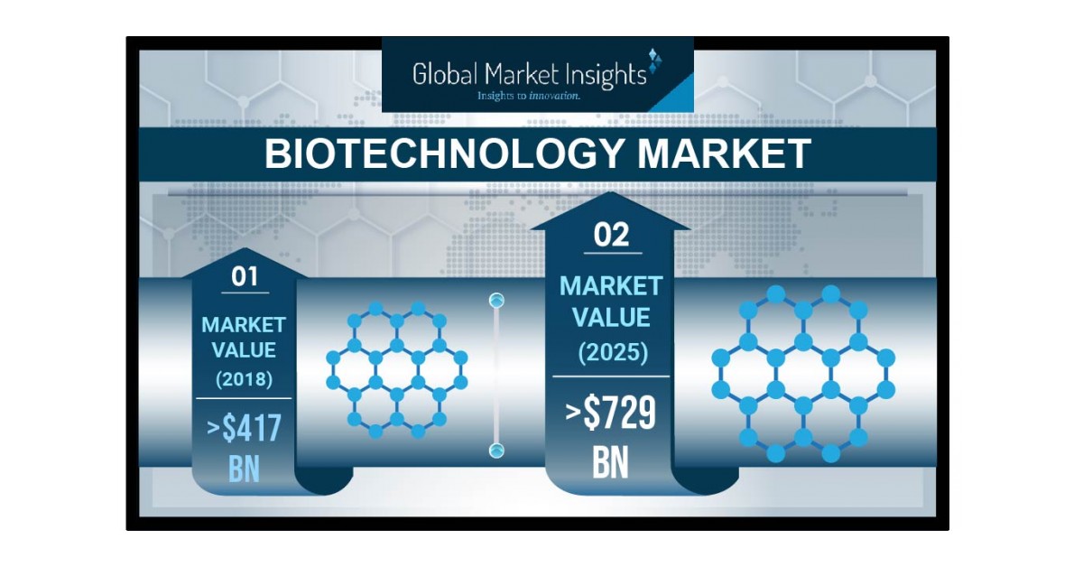 Biotechnology Market Value Worth 729 Billion by 2025 Global Market