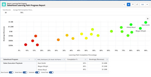 SalesHood Launches Streamlined Correlation Reporting for Revenue Operations