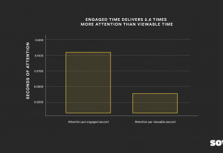 Chart 1: Engaged Time compared to viewable time