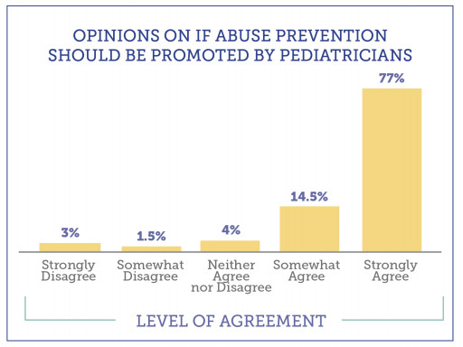 Research Reveals: Parents Eager for Pediatricians to Address Child Sexual Abuse Prevention