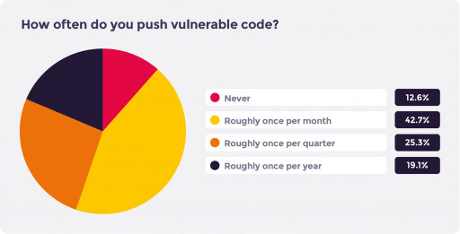 New Report Finds Developers Remediate Only 32% of Vulnerabilities and Regularly Push Vulnerable Code