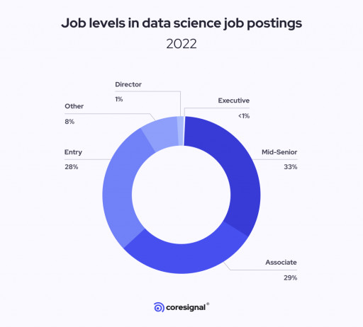 Coresignal: 75% of Data Science Job Opportunities Are in the United States