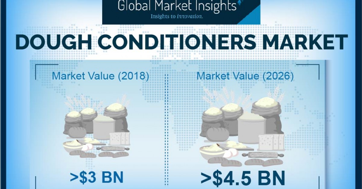 Dough Conditioners Market will register over 5 CAGR up to 2026, Says