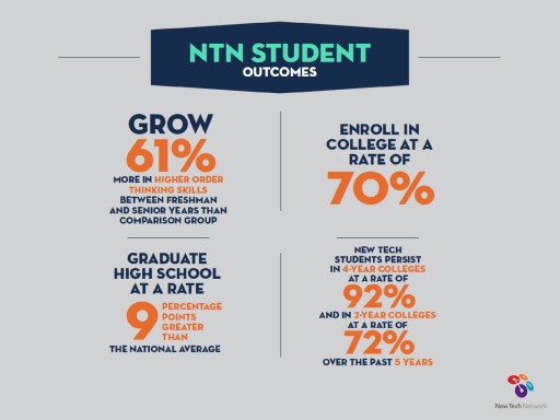 New Tech Network Schools Outperform  National High School Graduation Rates