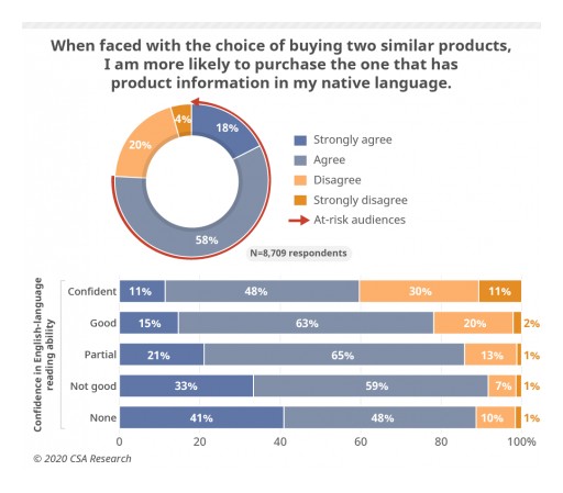 What other languages are available for the online survey?