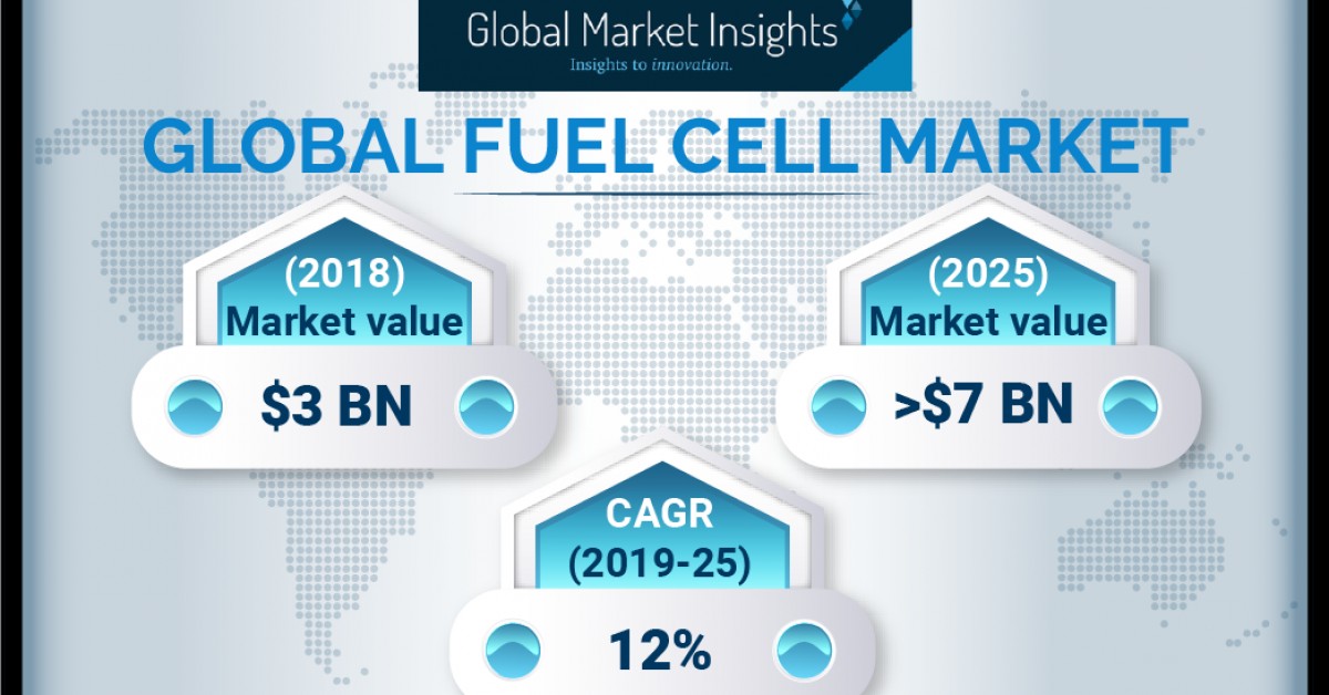 Fuel Cell Market Revenue to Register Around 12 Growth to 2025 Global