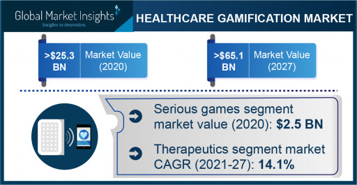 Healthcare Gamification Market Growth Predicted at 14.6% Through 2027: GMI
