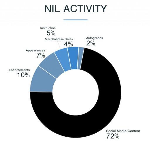 name-image-and-likeness-nil-survey-results-the-evolving