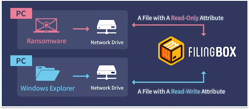 Ransomware In-Advance Prevention Storage is Released, Not a Backup Storage