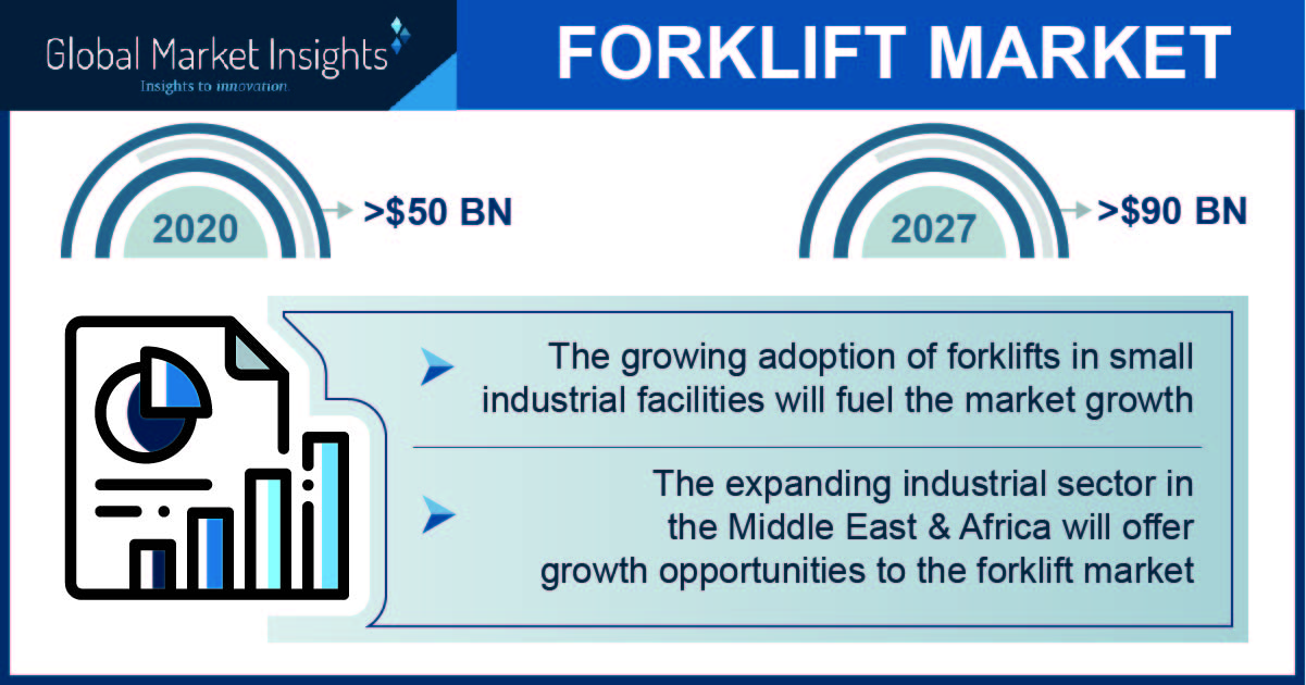 Forklift Market Revenue to Cross 90 Bn by 2027; Global Market Insights Inc. Newswire