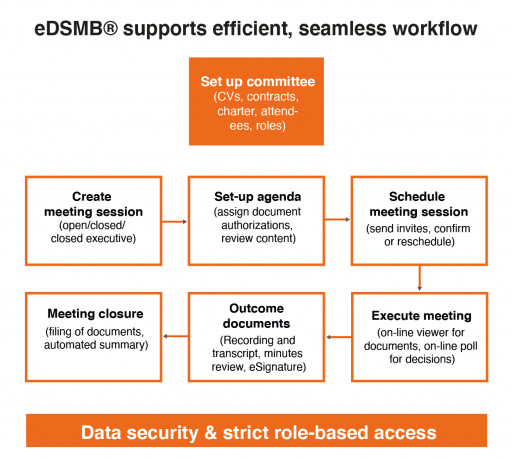 eDSMB® Expands Ethical’s Portfolio of Secure, Compliant Software for Clinical Committee Management