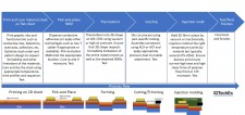 To learn more about the technical as well as commercial aspects of this emerging opportunity refer to the IDTechEx Research report In-Mold Electronics 2019-2029: Technology, Market Forecasts, Players.