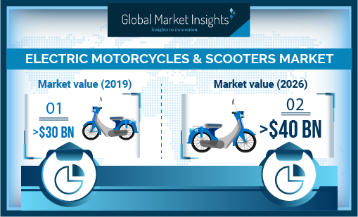 Electric Motorcycles & Scooters Market Revenue to Cross USD 40B by 2026 ...