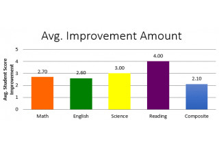 JCHS Average Improvement