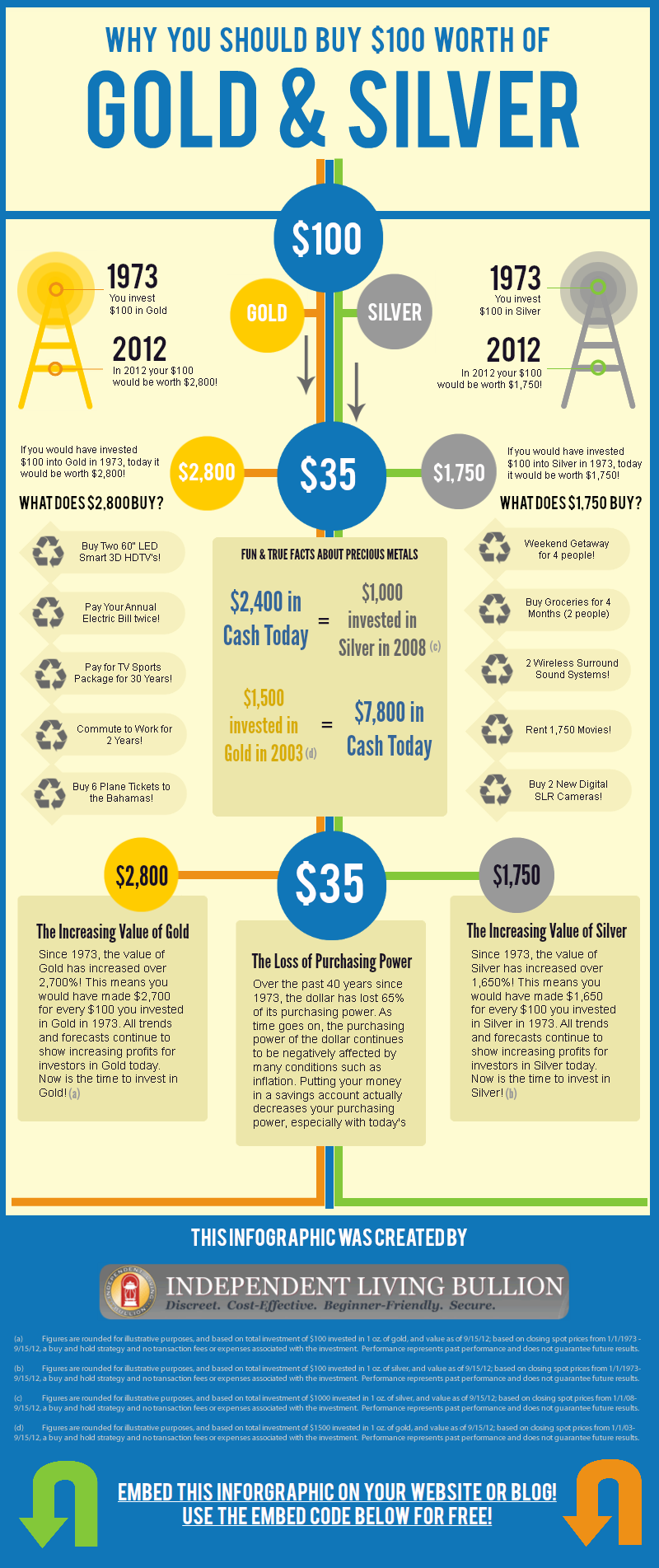 How to Invest in Gold and Silver