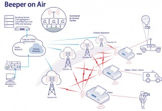 Beeper on Air Ecosystem