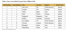 Table 1: Top 10 "2021 Global Top 500 Cities" (Billion USD)