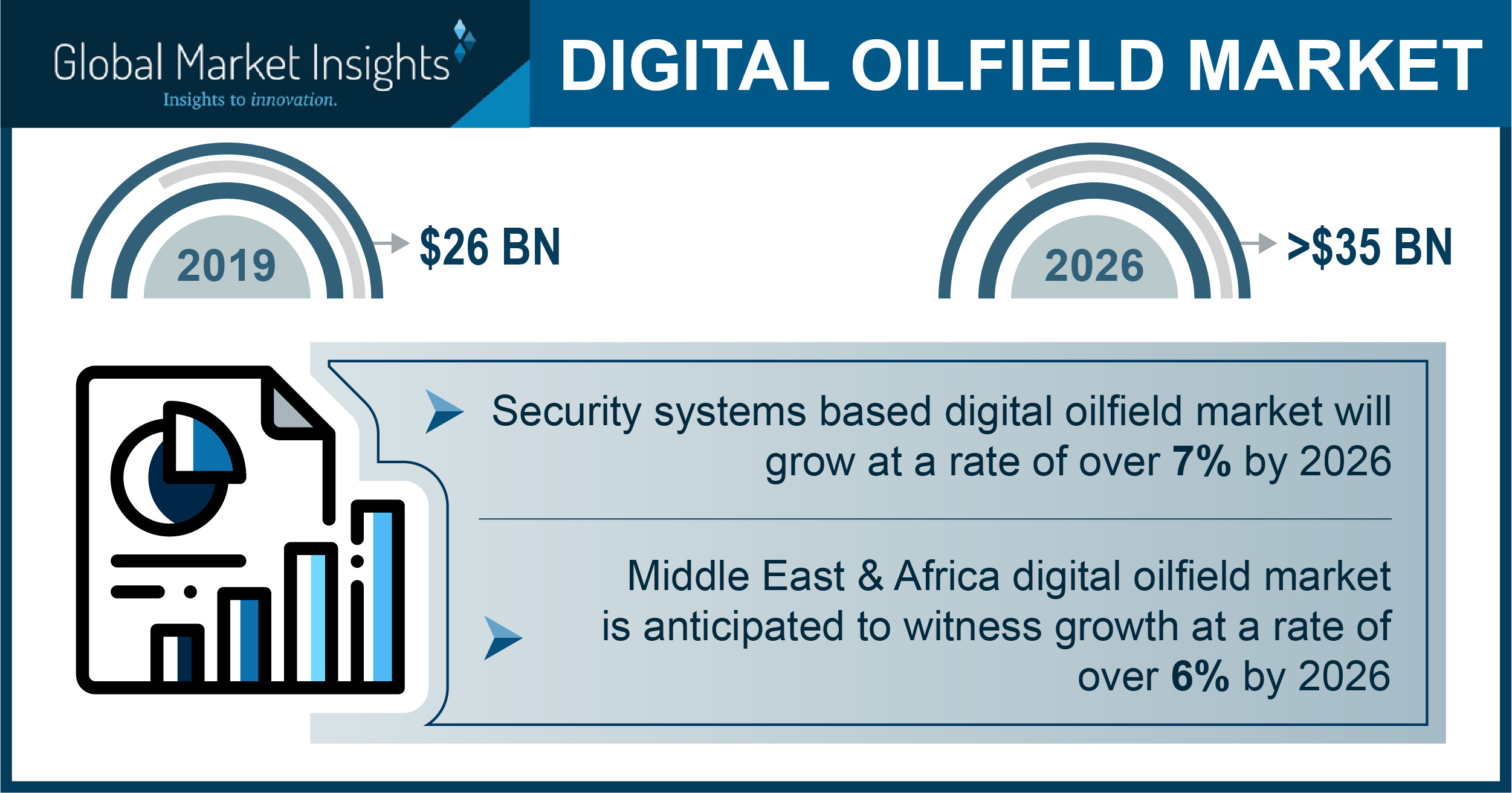 Digital Oilfield Market Worth 35 Billion by 2026, Says Global Market