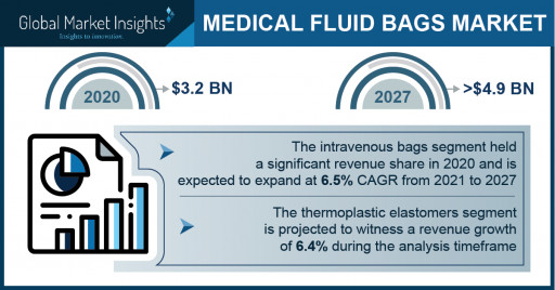 Medical Fluid Bags Market Growth Predicted at 6.4% Through 2027: GMI