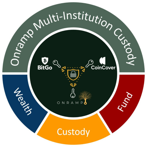 Onramp Launches a Global Bitcoin Asset Management Platform Built on Multi-Institution Custody
