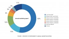 Percent of respondents' annual marketing spend