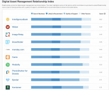 G2 DAM Relationship Index No.1 Ranking IntelligenceBank