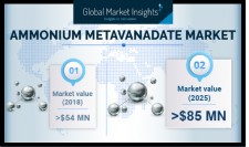 By 2025, Ammonium Metavanadate Market to hit $85mn