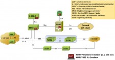 LoCation Services (LCS) E-UTRAN Network Architecture