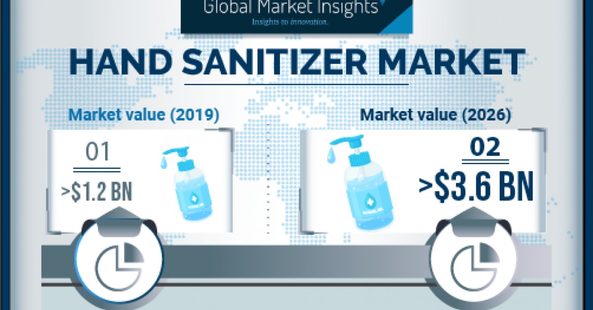 Hand Sanitizer Market Revenue to Hit US 3.6B by 2026 Global Market