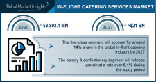 In-flight Catering Services Market Growth Predicted at 6.1% Through 2027: GMI