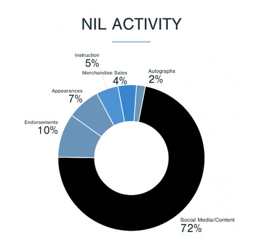 Name, Image, and Likeness ("NIL") Survey Results: The Evolving Landscape for College Student-Athletes