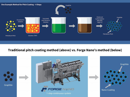Forge Nano Technology Cleans Up  EV Battery Production From the Atom Up