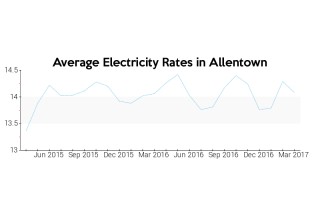 Average Electricity Rate in Allentown, PA