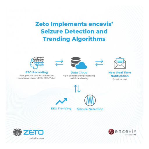 Zeto Implements encevis' Seizure Detection and Trending Algorithms