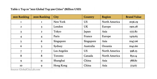Global City Lab Releases '2021 Global Top 500 Cities'