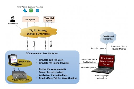Speech-to-Text Conversion Utility to Test Interactive Voice Response (IVR) and Voice Mail (VM) Systems
