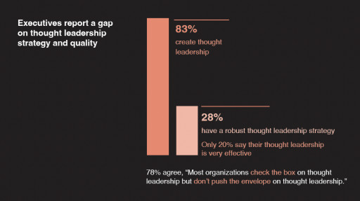 Harris Poll Thought Leadership Practice Releases New Research Showing Executives Value Thought Leadership at .7 Million Annually