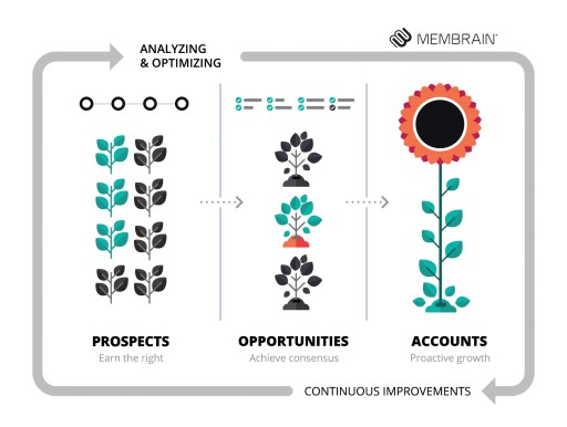 Membrain's New Module Helps Companies Drive Sales Growth by Simplifying Account Planning and Execution