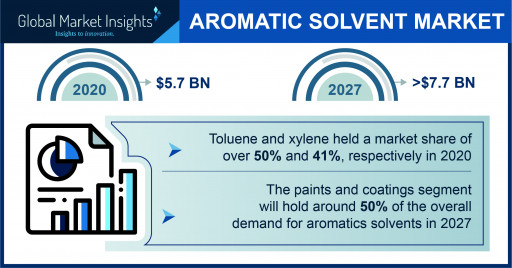 The Aromatic Solvents Market is projected to surpass $7.7 billion by 2027, says Global Market Insights Inc.