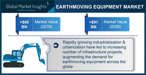 Earthmoving Equipment Market Revenue to Hit $91B by 2026: Global Market Insights, Inc.