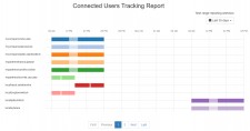 Connected Users Tracking Report