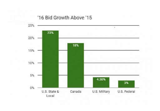 Government Bid / Contract Activity in 2016 for U.S. and Canada