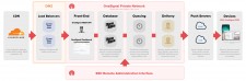 OneSignal's Server and Network Architecture